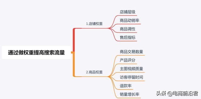 淘宝卖家只需做好这三点，轻松获取免费搜索流量