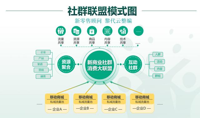 深度分析商家消费联盟商业模式——天商联盟