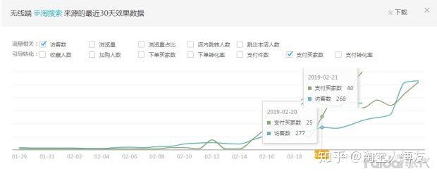 如何提高淘宝店铺销量？