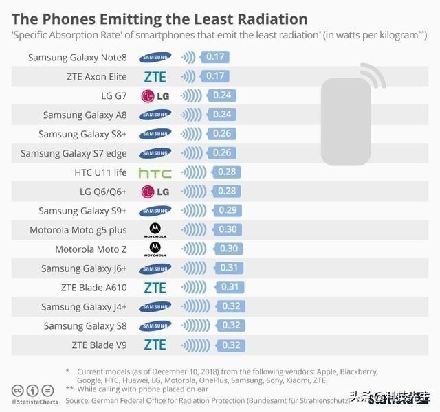 手机辐射排行榜：小米、三星排第一，华为排在哪？