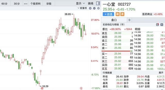 57亿天价离婚后，创始人前妻疯狂减持，百亿企业股价还能撑住吗？