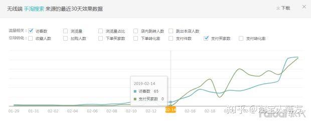 如何提高淘宝店铺销量？
