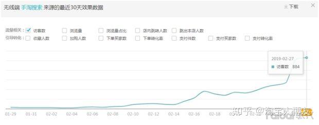 如何提高淘宝店铺销量？