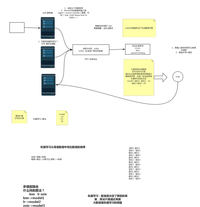 5年大数据专家，一文带你学网易云音乐推荐系统优化方案，共235M
