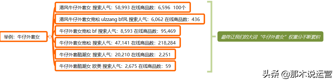 淘宝电商：免费搜索流量爆发之提升搜索排名关键词权重爬升