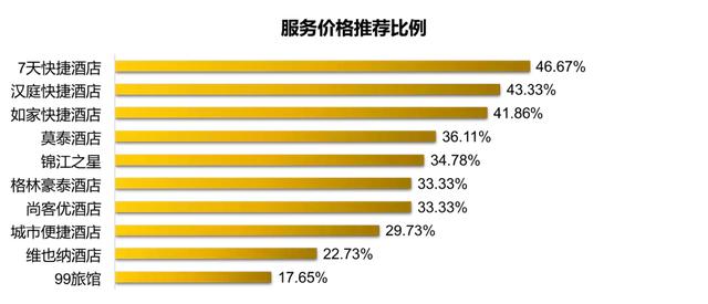 快捷酒店哪家强？跑遍十家告诉你