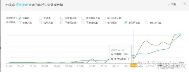 如何提高淘宝店铺销量？