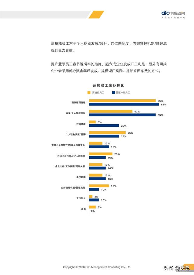 2020年重点行业薪酬趋势指南（中智咨询）