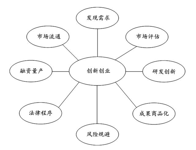 这个时代，我们为什么要创新创业和如何创新创业