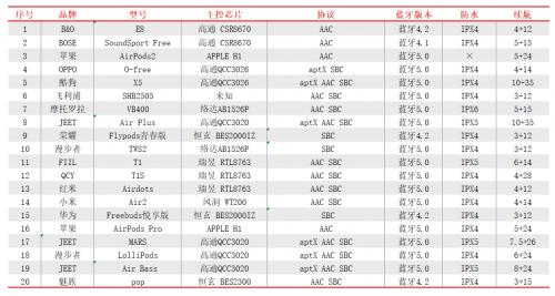 小朱真人实测二十款蓝牙耳机1个月，低延迟的只有这些