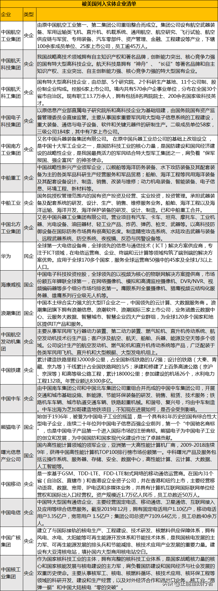 透过美打压中国列出的实体企业名单，让我们认识到什么是民族企业
