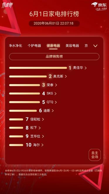 京东家电618终极排行榜：美的 海尔 格力铁三角全品类封神