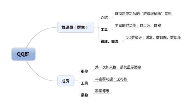 从管理员和成员的角度，来提升QQ群活跃度