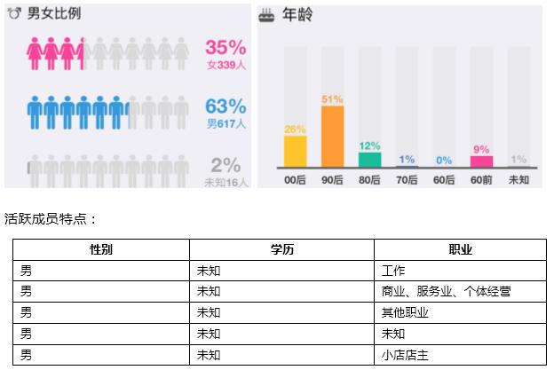 从管理员和成员的角度，来提升QQ群活跃度