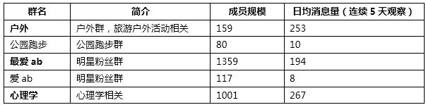 从管理员和成员的角度，来提升QQ群活跃度