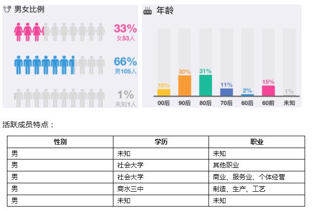 从管理员和成员的角度，来提升QQ群活跃度
