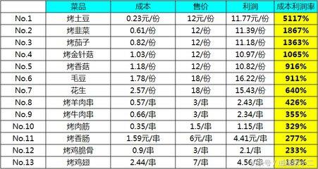 小本创业之~烧烤创业：教你如何打造一个赚钱的烧烤摊