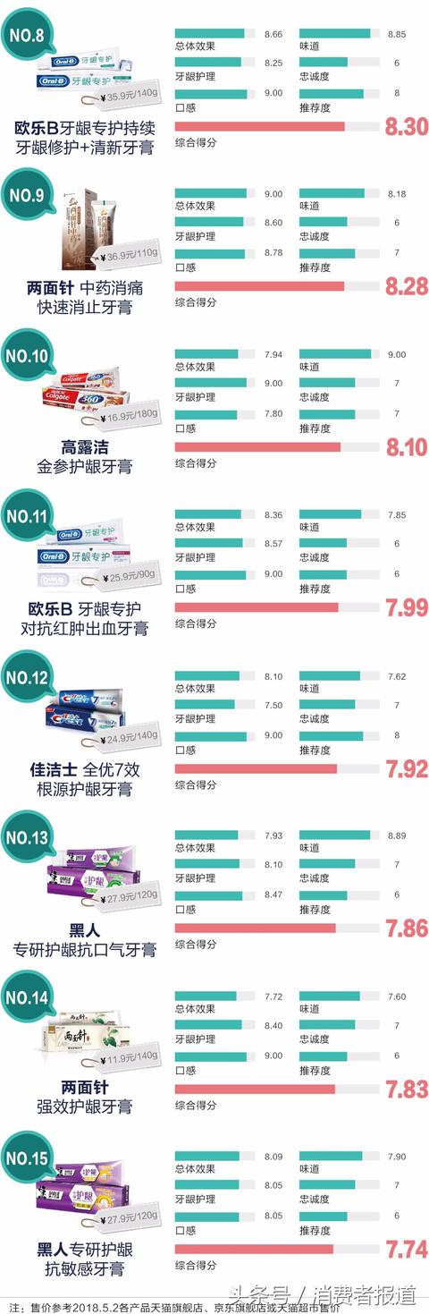 15款功效牙膏：舒适达口碑最好，国产里云南白药口碑优于两面针