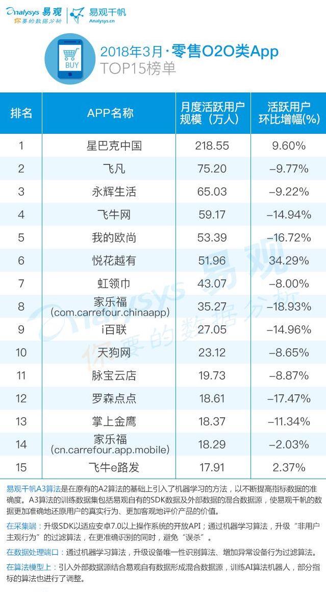 2018年最新新零售之零售O2O应用TOP15榜单（附深度解读）