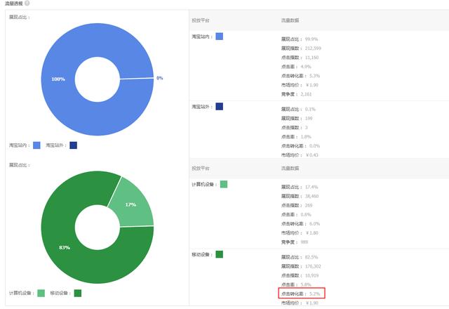 淘宝店铺直通车流量核心数据分析，学会这些推广产品得心应手！