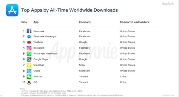 苹果App Store历史总榜：FB下载量第一、腾讯收入最高
