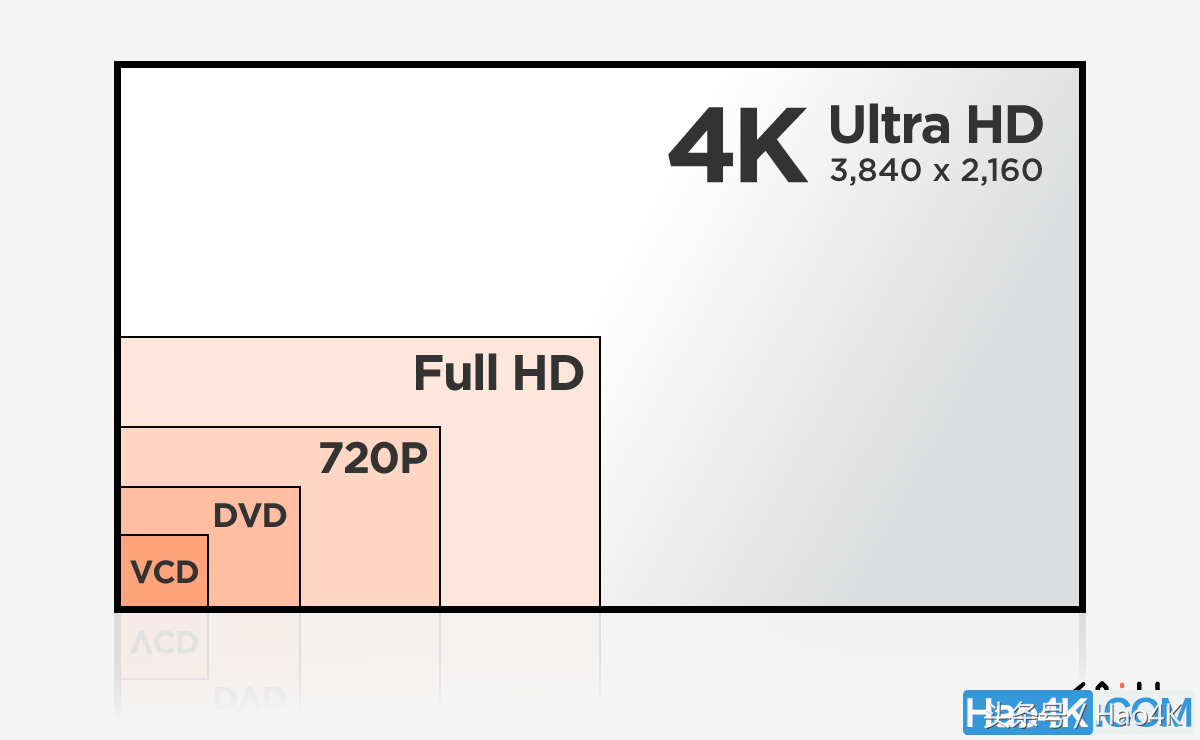 「换掉旧电视」现在买4K电视可以得到什么功能和体验？