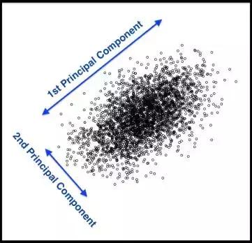 主成分分析法教程