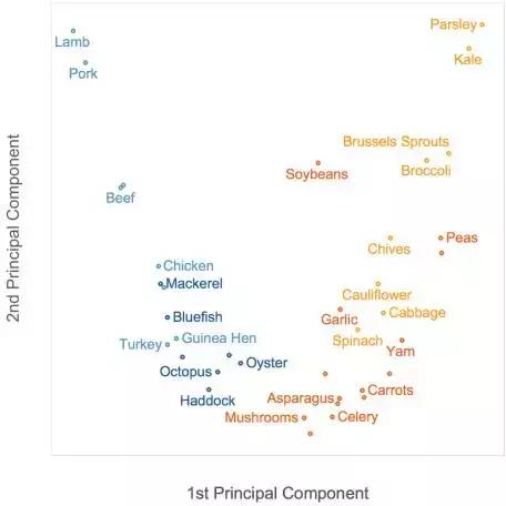 主成分分析法教程