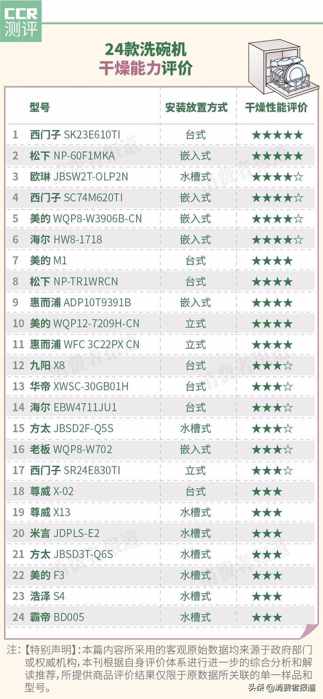 24款洗碗机测评：老板、方太洗不干净，美的评价高，海尔清洁强