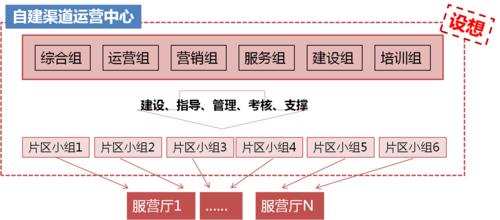 会议整合营销之战略规划——致全国会议营销的转型者
