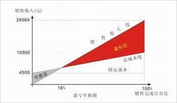 会议整合营销之战略规划——致全国会议营销的转型者