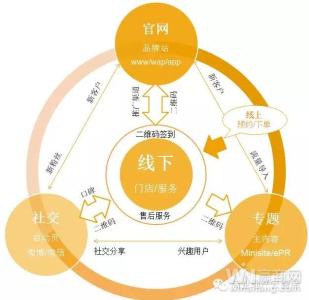 会议整合营销之战略规划——致全国会议营销的转型者