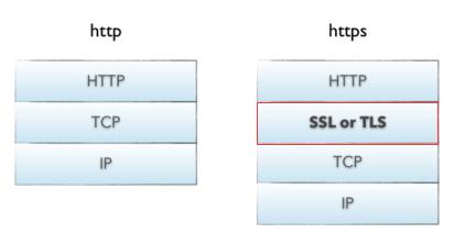 HTTP和HTTPS有什么区别？几张图告诉你答案