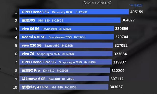 目前，跑分最牛的5G性能手机排行榜，骁龙865一骑绝尘
