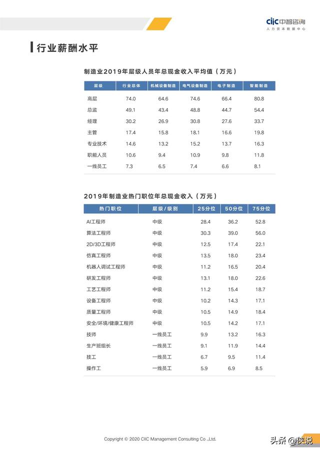 2020年重点行业薪酬趋势指南（中智咨询）