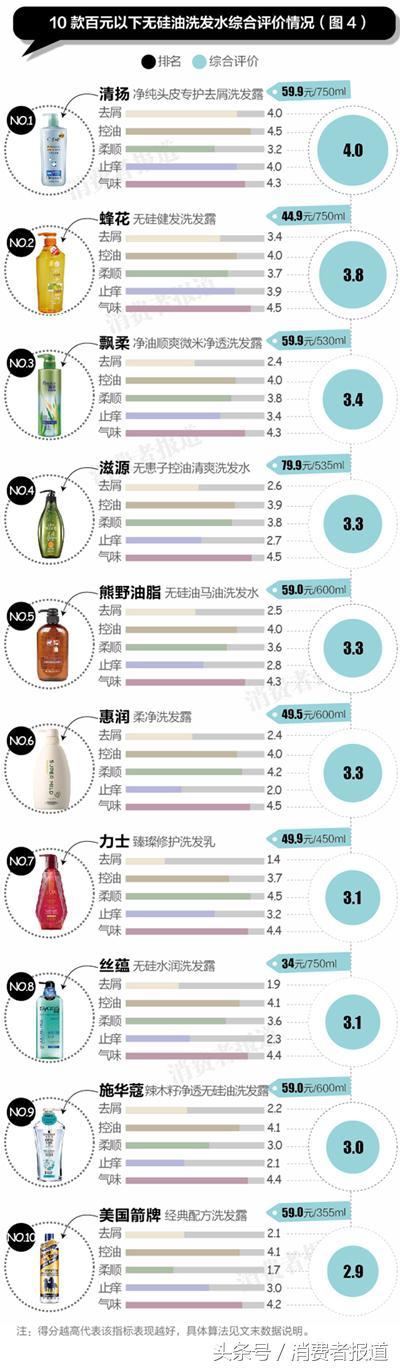 15款无硅油洗发水口碑榜，综合排名谁最高？