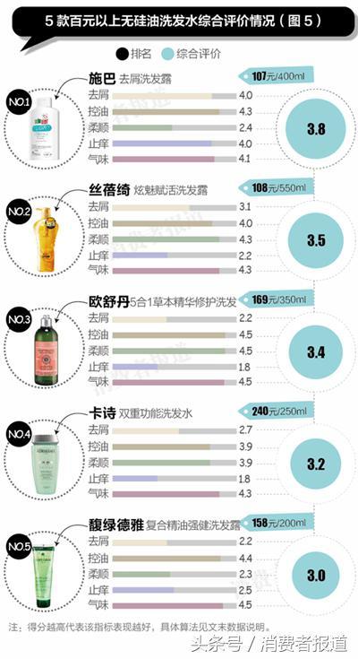15款无硅油洗发水口碑榜，综合排名谁最高？