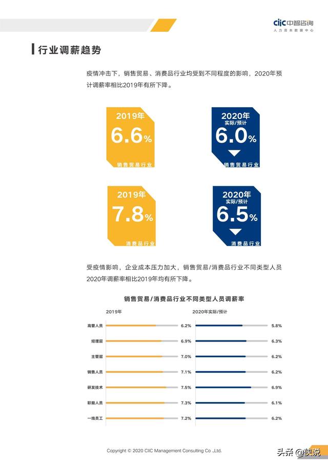2020年重点行业薪酬趋势指南（中智咨询）