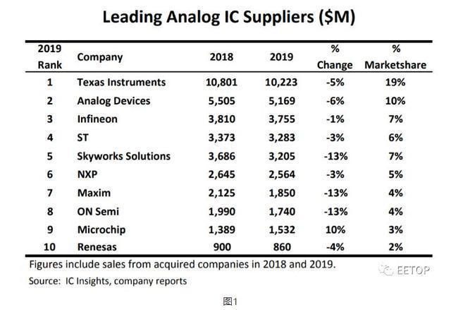 闻泰收购安世是中国模拟芯片产业的跃进，华为或以此替代美国芯片