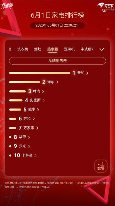 京东家电618终极排行榜：美的 海尔 格力铁三角全品类封神