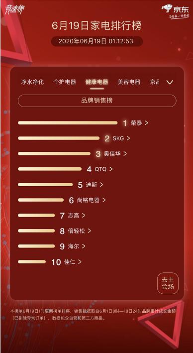 京东家电618终极排行榜：美的 海尔 格力铁三角全品类封神