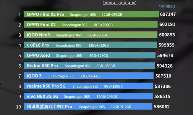 目前，跑分最牛的5G性能手机排行榜，骁龙865一骑绝尘