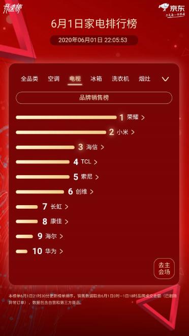 京东家电618终极排行榜：美的 海尔 格力铁三角全品类封神