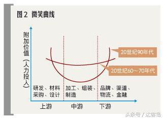 你知道什么是微笑曲线吗？