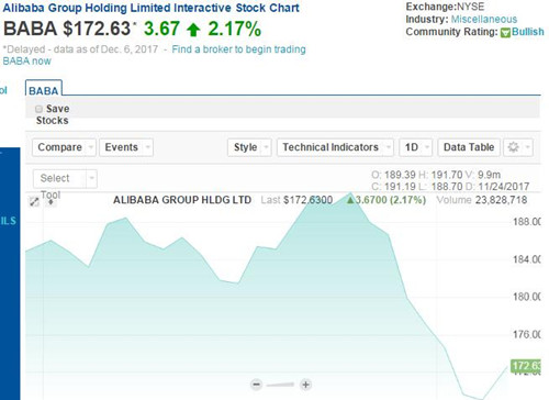 阿里巴巴股价周三上涨2.17% 终结七连跌