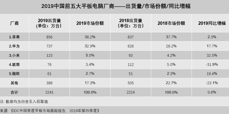 2019年中国平板电脑市场排名：华为逼近苹果，小米增长最快