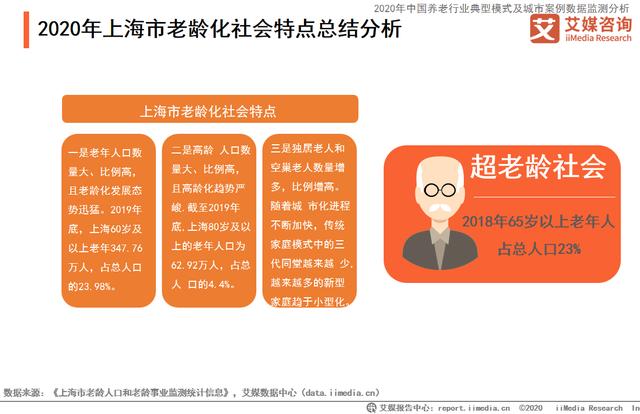 2020上海市养老产业发展现状与模式分析