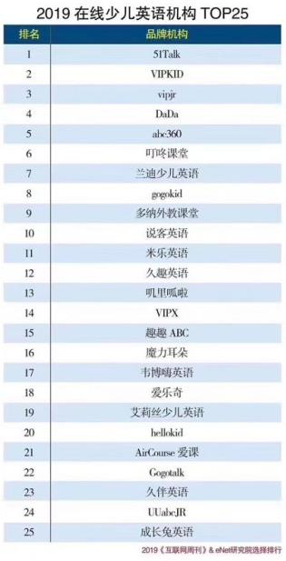 2019在线少儿英语机构排行榜出炉：51Talk 3年蝉联第一