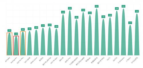 小朱真人实测二十款蓝牙耳机1个月，低延迟的只有这些