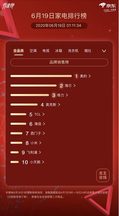京东家电618终极排行榜：美的 海尔 格力铁三角全品类封神